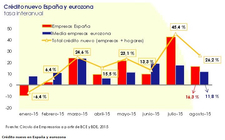 crédito nuevo españa y eurozona