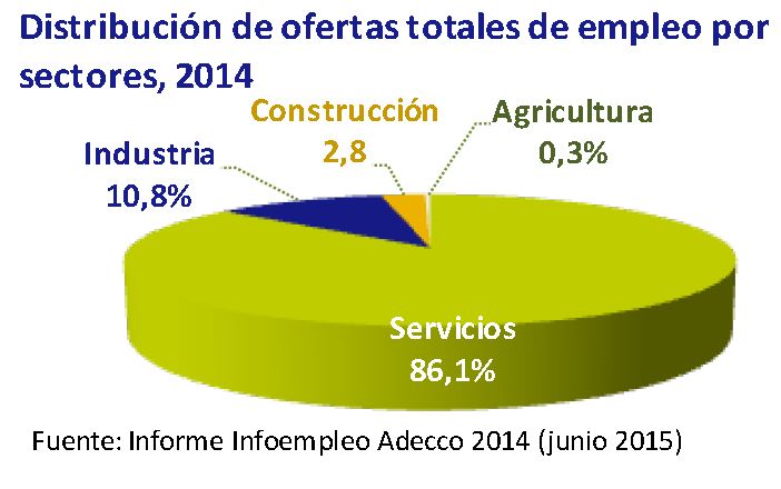 Distribucion de ofertas totales de empleo por sectores