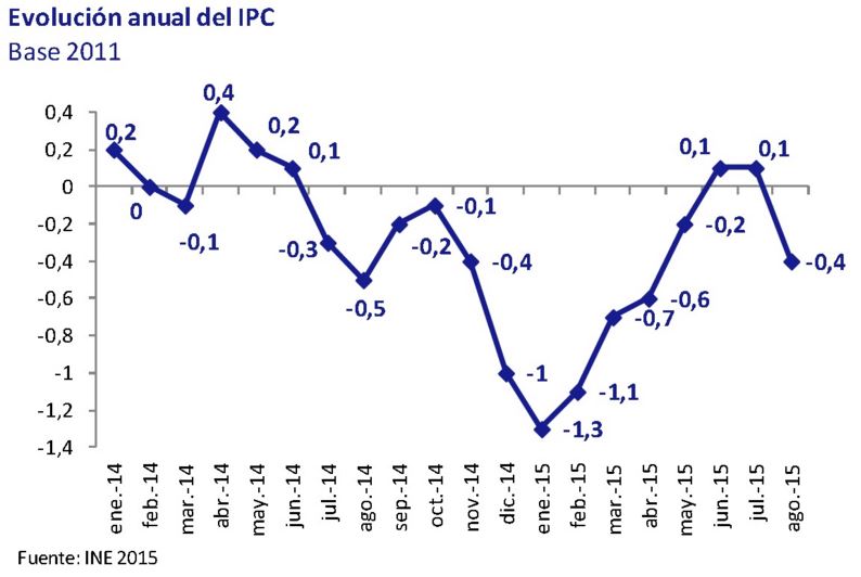 Evolucion anual del IPC