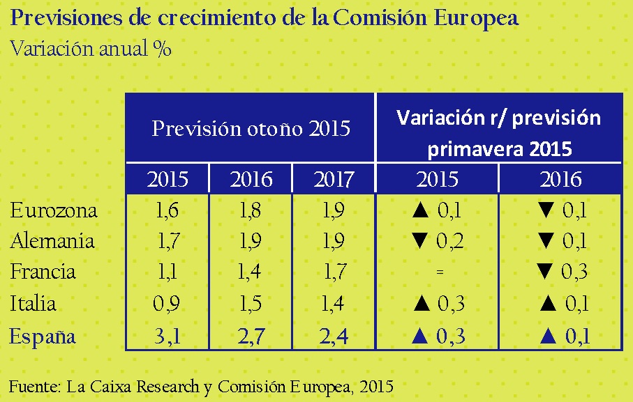 previsiones_de_crecimiento_de_la_comision_europea_asi_esta_la_economia_noviembre_2015_circulo_de_empresarios