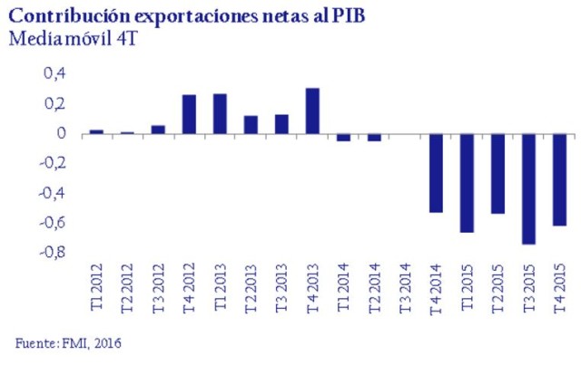 Contribución exportaciones netas al PIB febrero 2016