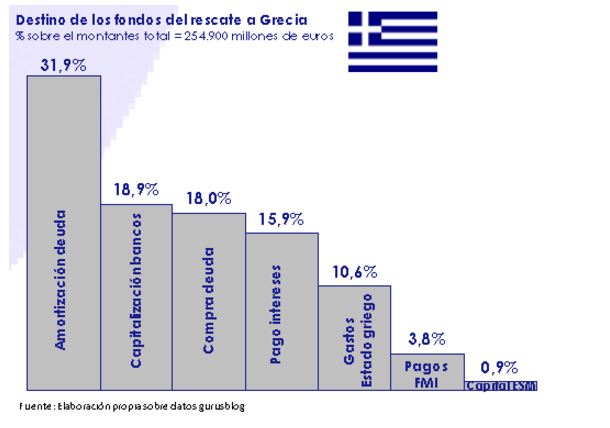 Destino de los fondos del rescate a Grecia