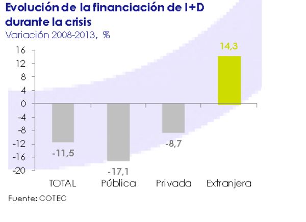 Evolución de la financiación de I+D durante la crisis. Marzo 2015