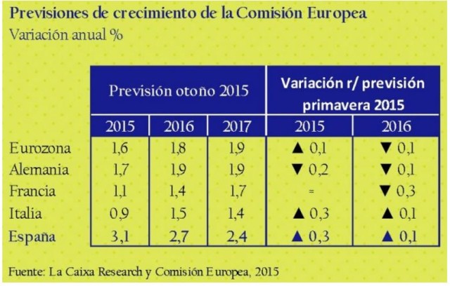 Previsiones de crecimiento de la comisión europea