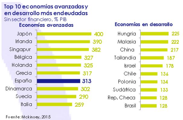 Top 10 economia marzo 2015