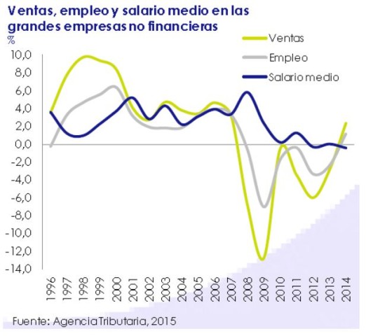 Ventas, empleo y salario medio en las grandes empresas no financieras - Febrero 2015