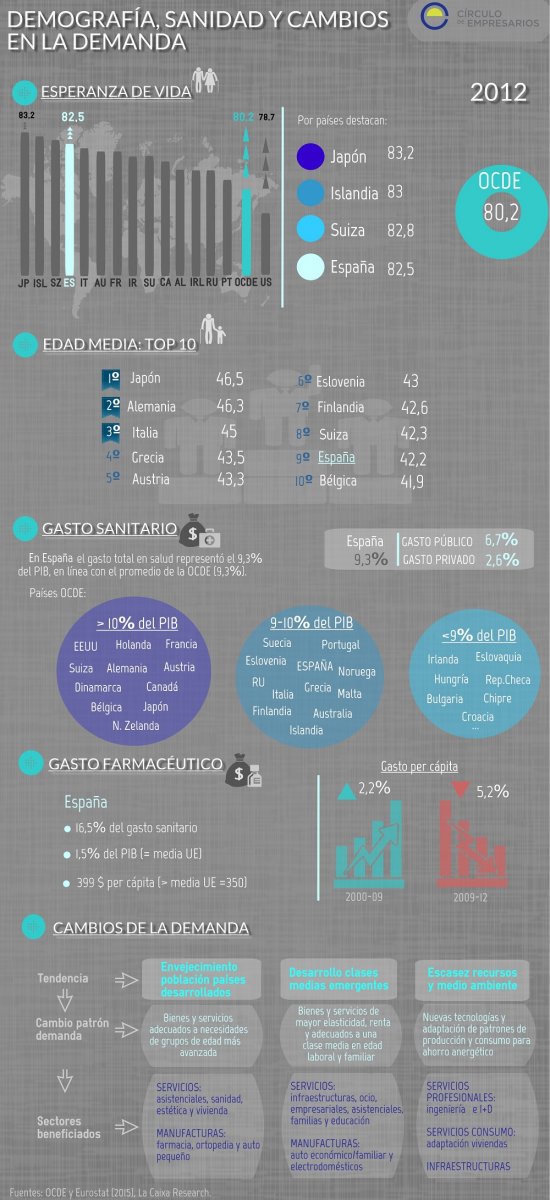 demografia_sanidad_y_cambios_en_la_demanda-circulo_de_empresarios-mayo_2015-infografia_1000 (1)