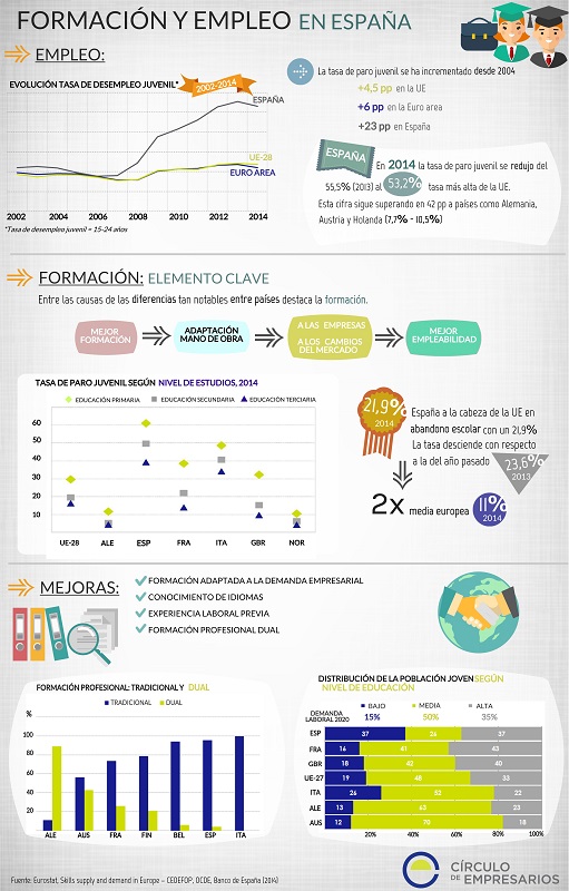 formacion_y_empleo_en_espana-infografia-circulo_de_empresarios-abril_2015-800px