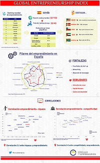 global_entrepreneurship_index_2016_circulo_de_empresarios_noviembre_2015_infografia_200