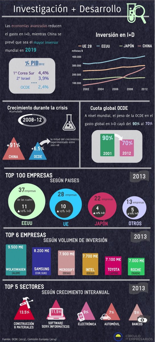 infografia_investigacion_mas_desarrollo-circulo_de_empresarios-marzo-2015_v2