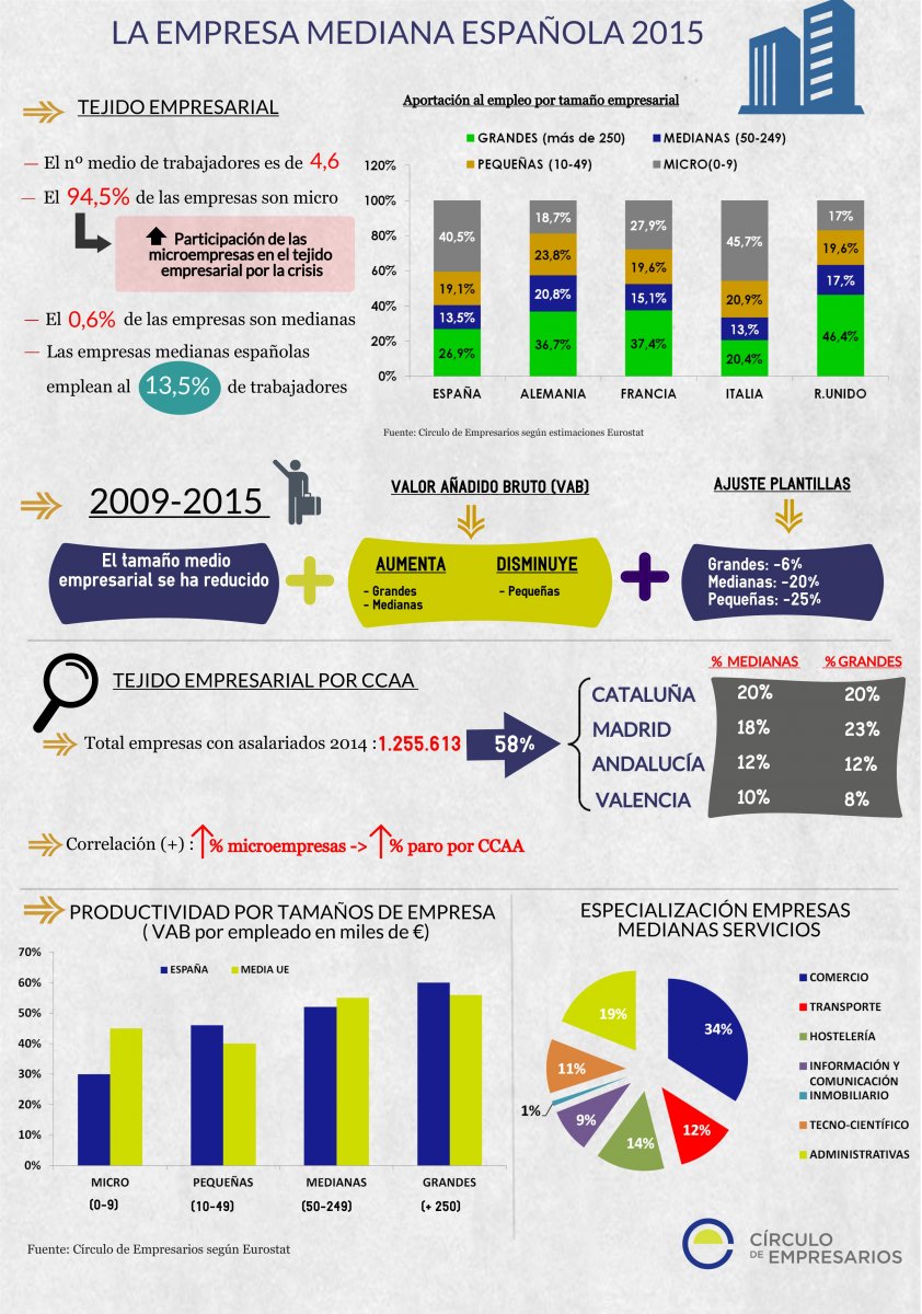 informe_anual_2015_de_la_empresa_mediana_espanola-circulo_de_empresarios-julio_2015_infografia
