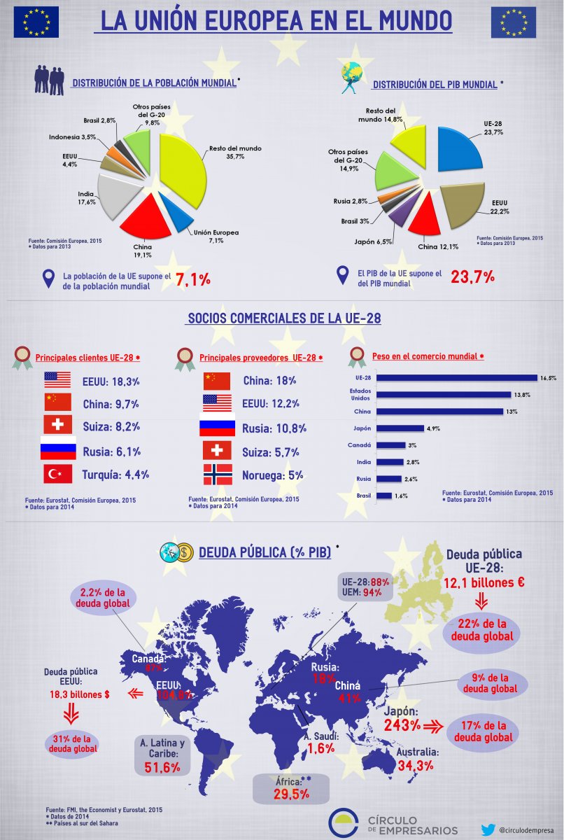 la_union_europea_en_el_mundo_circulo_de_empresarios_infografia_octubre_2015 (1)