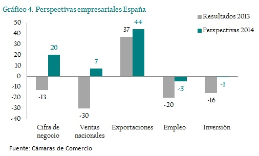 perspectivas-empresariales-espana-camara-de-comercio-asi-esta-la-empresa-enero-2014-circulo-de-empresarios
