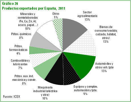 Productos exportados por España año 2011