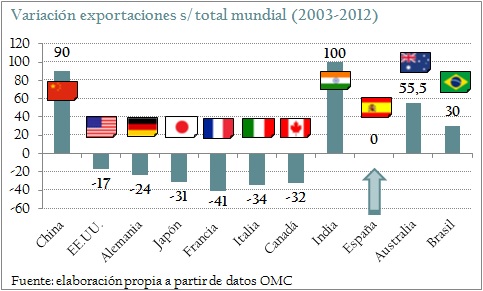 variacion-exportaciones-sobre-total-mundial-2003-2012-asi-esta-la-empresa-circulo-de-empresarios