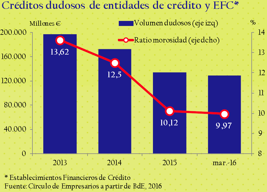 Credito dudoso de entidades de credito y EFC Circulod de Empresarios