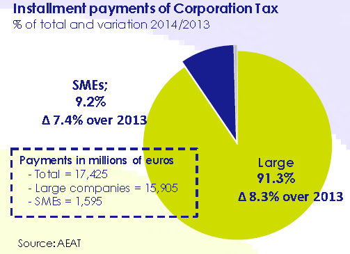 installment_payments_of_corporation_tax-asi_esta_the_company-april_2015-circulo_de_empresarios