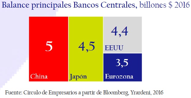 balance_principales_bancos_centrales_billones__2016_circulo_de_empresarios