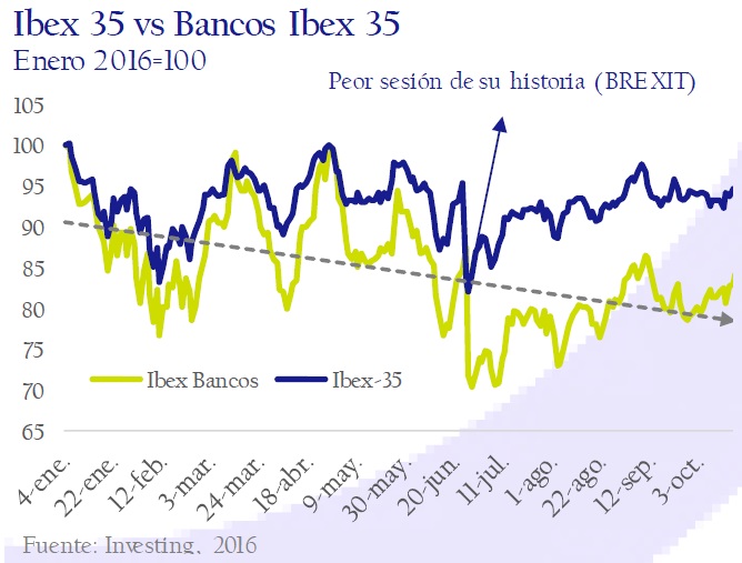 ibex_35_vs_bancos_ibex_35-circulo-de-empresarios