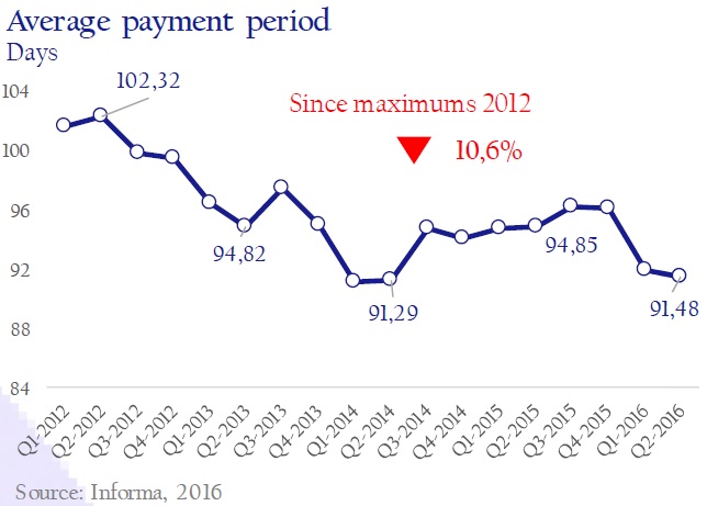 average_payment_period_circulo_de_empresarios_asi_esta_la_empresa_octubre_2016