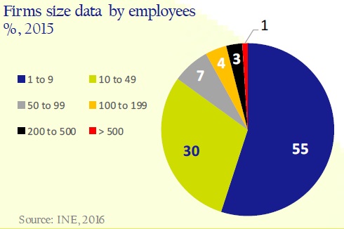 firms_size_data_by_employees_circulo_de_empresarios_asi_esta_la_empresa_octubre_2016