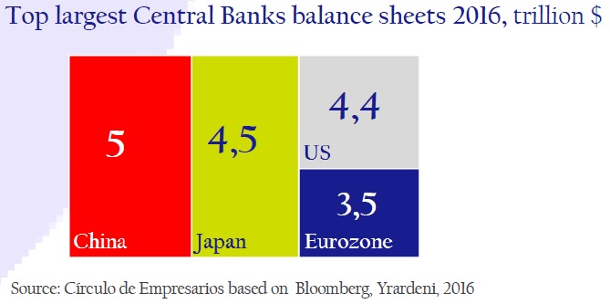 top_largest_central_banks_balance_sheets_2016_circulo_de_empresarios_asi_esta_la_empresa_octubre_2016