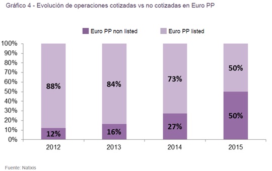evolucion_de_operaciones_cotizadas_vs_no_cotizadas_en_euro_pp_calos-perello_circulodeempresarios_ce