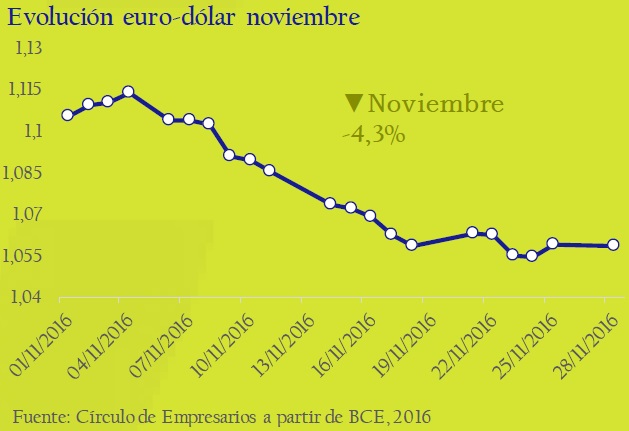 evolucion_euro_dolar_nobiembre_asi_esta_la_empresa_noviembre_2016_circulo_de_empresarios