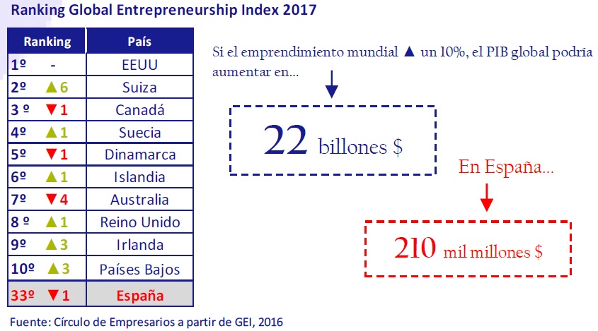 ranking_global_entrepreneurship_index_2017_asi_esta_la_empresa_noviembre_2016_circulo_de_empresarios