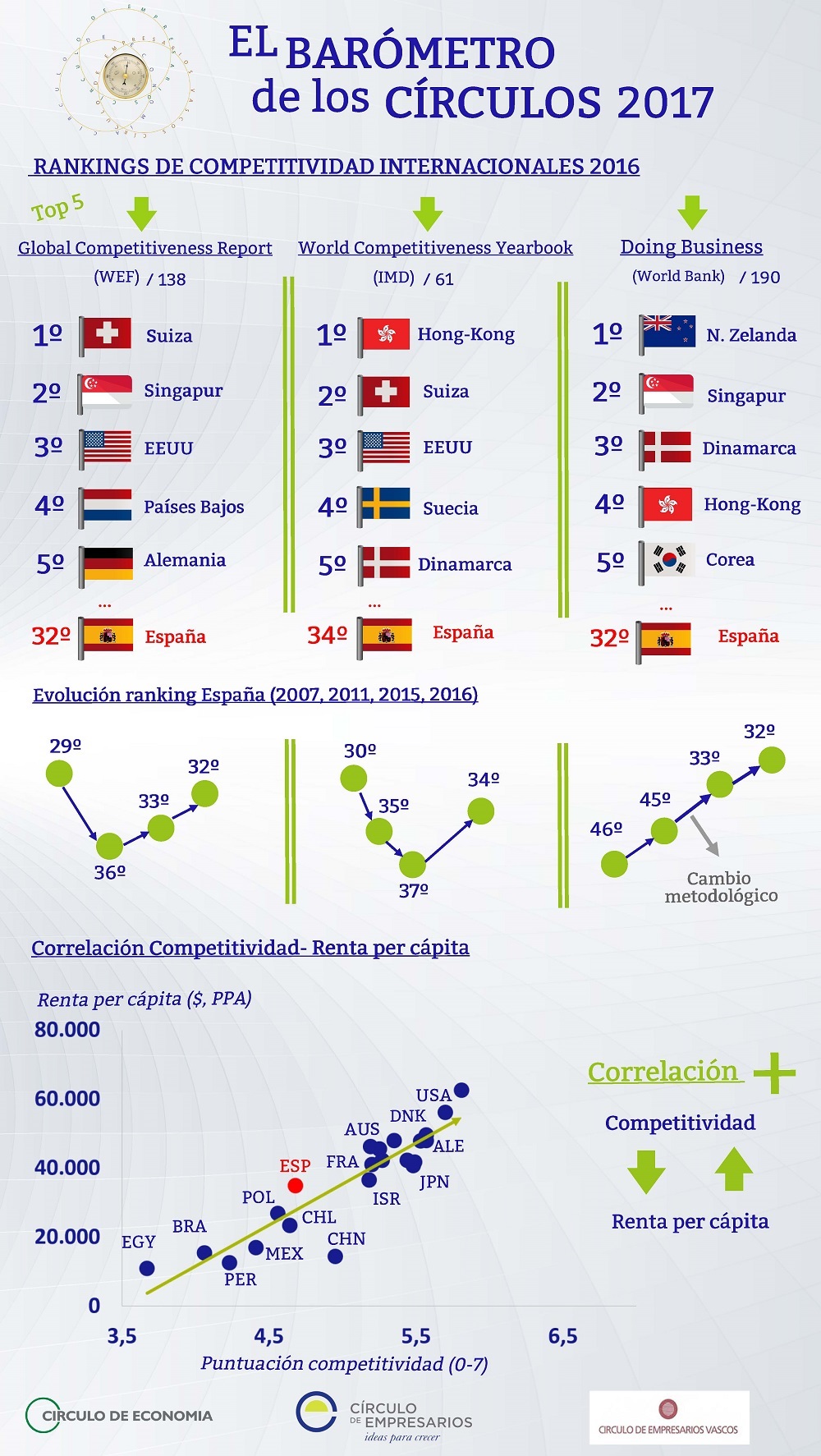 Posición competitiva de España - El Barómetro de los Círculos