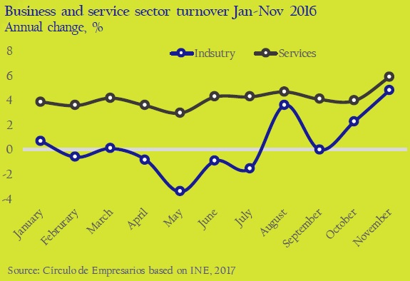 Business-and-services-sector-turnover-Jan-Nov-2016-asi-esta-the-company-January-february-2017-Circulo-de-Empresarios