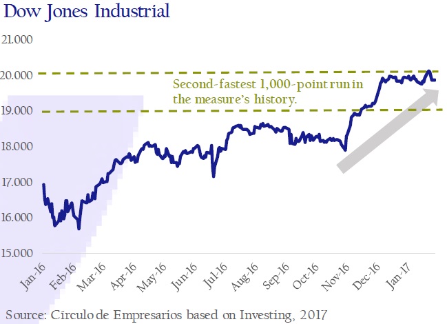 Dow-Jones-Industrial-asi-esta-the-company-January-february-2017-Circulo-de-Empresarios