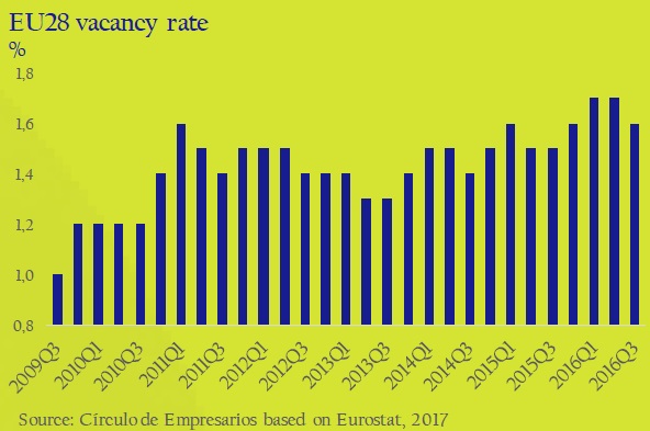 EU-28-vacancy-rate-asi-esta-the-company-January-february-2017-Circulo-de-Empresarios