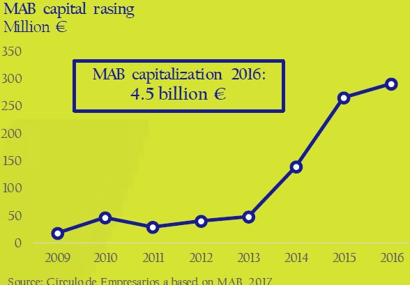 MAB-capital-rasing-asi-esta-the-company-January-february-2017-Circulo-de-Empresarios