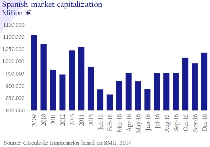 Spanish-market-capitalization-asi-esta-the-company-January-february-2017-Circulo-de-Empresarios