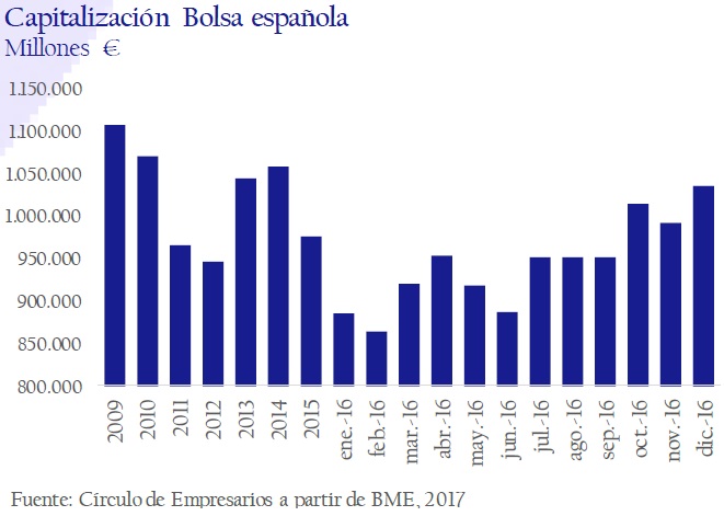 capitalizacion-bolsa-española-asi-esta-la-empresa-enero-febrero-2017-Circulo-de-Empresarios