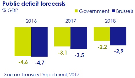 public-deficit-forecasts-asi-esta-the-economy-circulo-de-empresarios-february-2017