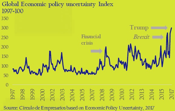 Global-Economic-policy-uncertainty-Index-asi-esta-the-company-circulo-de-empresarios-february-2017