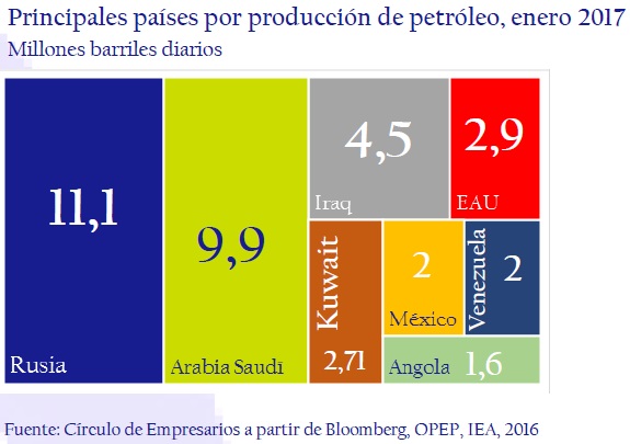 Principales-paises-por-produccion-de-petroleo-enero-2017-asi-esta-la-empresa-circulo-de-empresarios-febrero-2017
