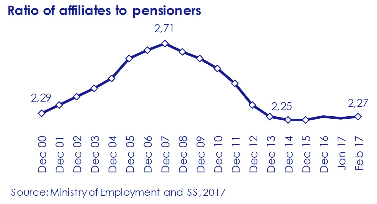 Ratio-of-affiliates-to-pensioners-asi-esta-the-economy-march-2017-Circulo-de-Empresarios