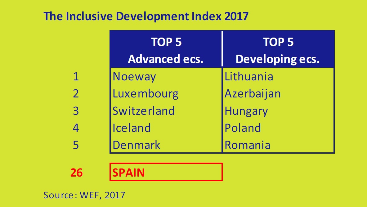 The-Inclusive-Development-Index-2017-asi-esta-la-economia-marzo-2017-Circulo-de-Empresarios