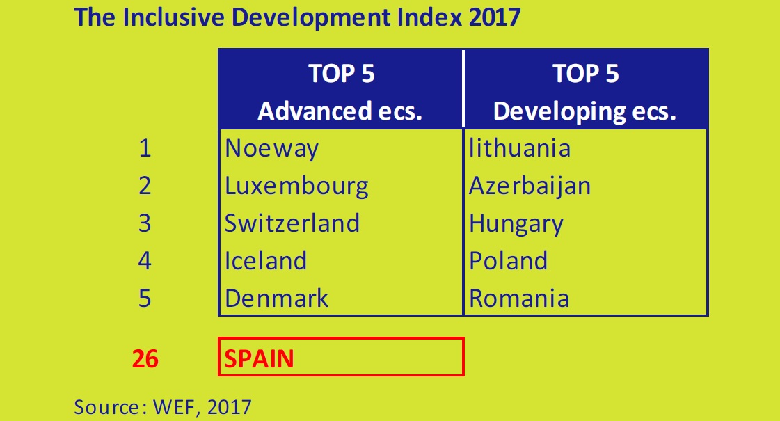 The-inclusive-development-index-2017-asi-esta-the-economy-march-2017-Circulo-de-Empresarios