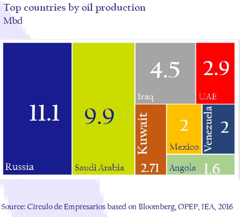 Top-countries-by-oil-production-asi-esta-the-company-circulo-de-empresarios-february-2017