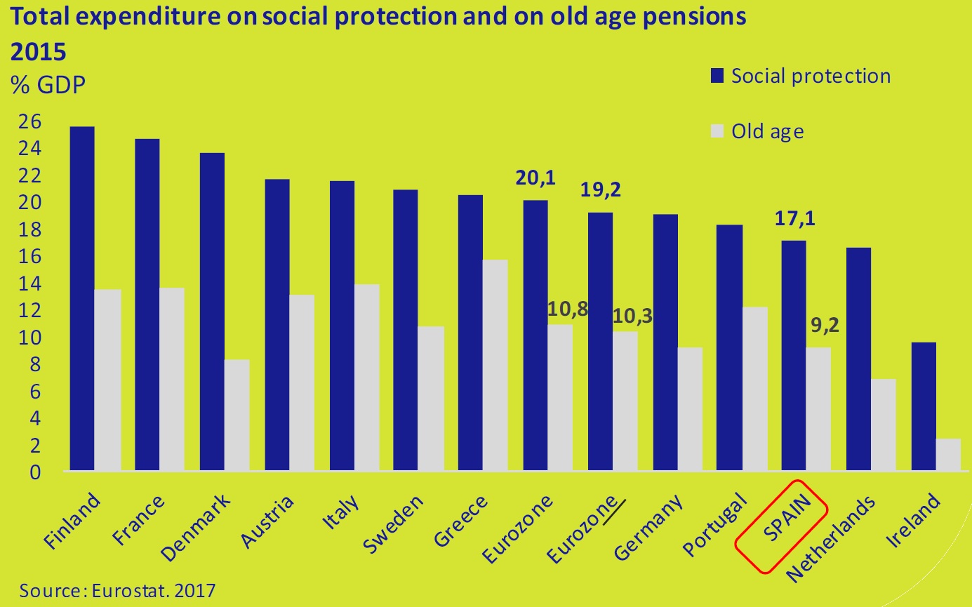 Total-expenditure-on-social-protection-and-on-old-age-pensions-2015-asi-esta-the-economy-march-2017-Circulo-de-Empresarios
