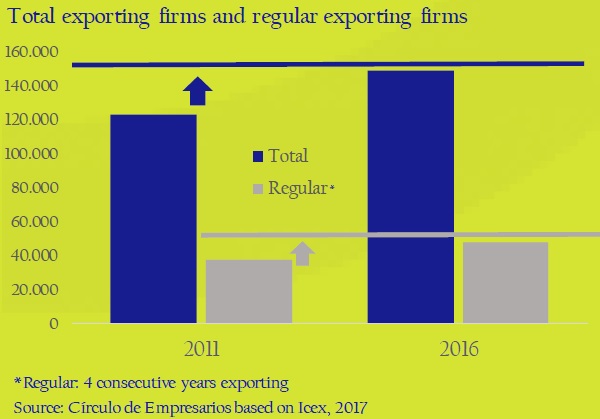 Total-exporting-firms-and-regular-exporting-firms-asi-esta-the-company-circulo-de-empresarios-february-2017