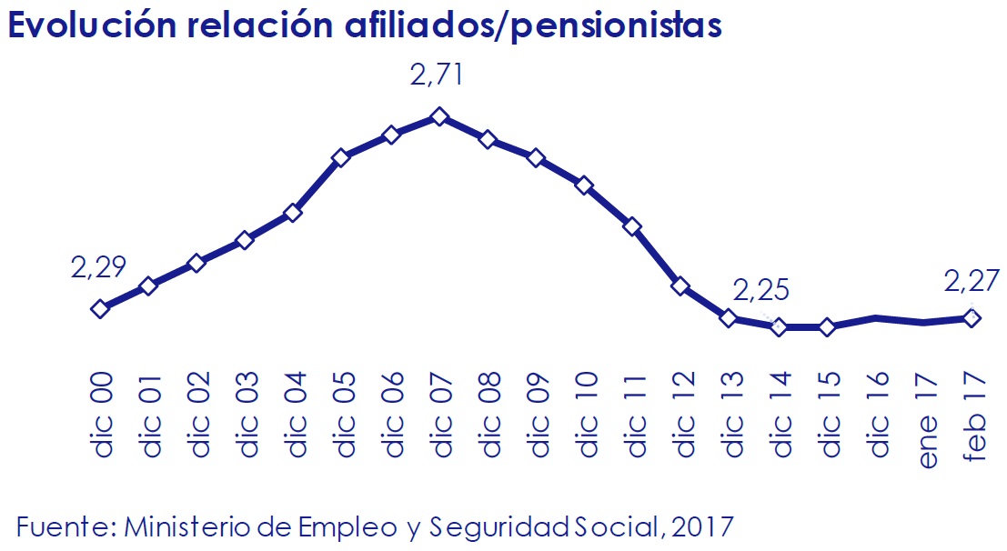evolucion-relacion-afiliados-pensionistas-asi-esta-la-economia-marzo-2017-Circulo-de-Empresarios