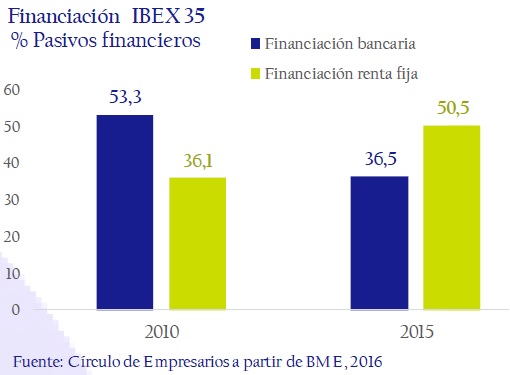 financiacion-ibex-35-asi-esta-la-empresa-circulo-de-empresarios-febrero-2017