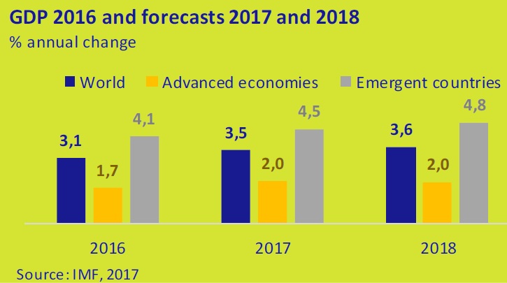 GDP 2016 and forecasts 2017 and 2018