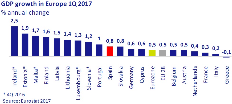 GDP growth in Europe 1Q 2017