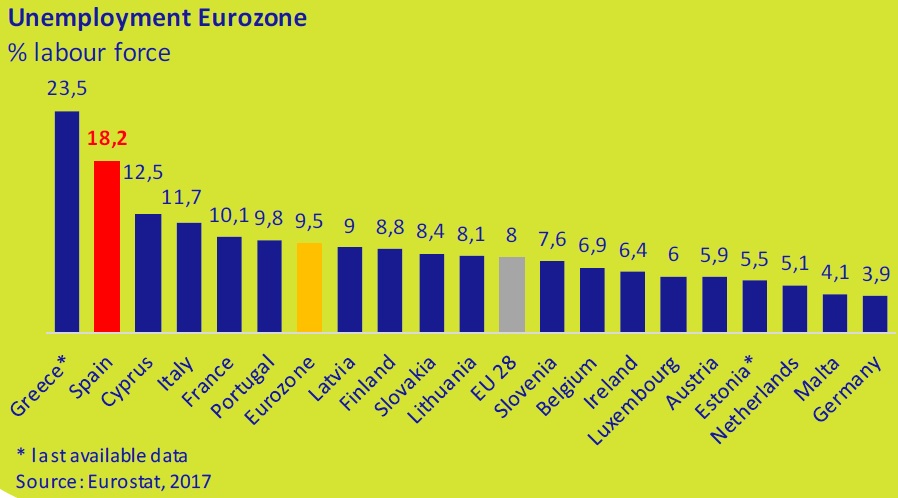 Unemployment Eurozone